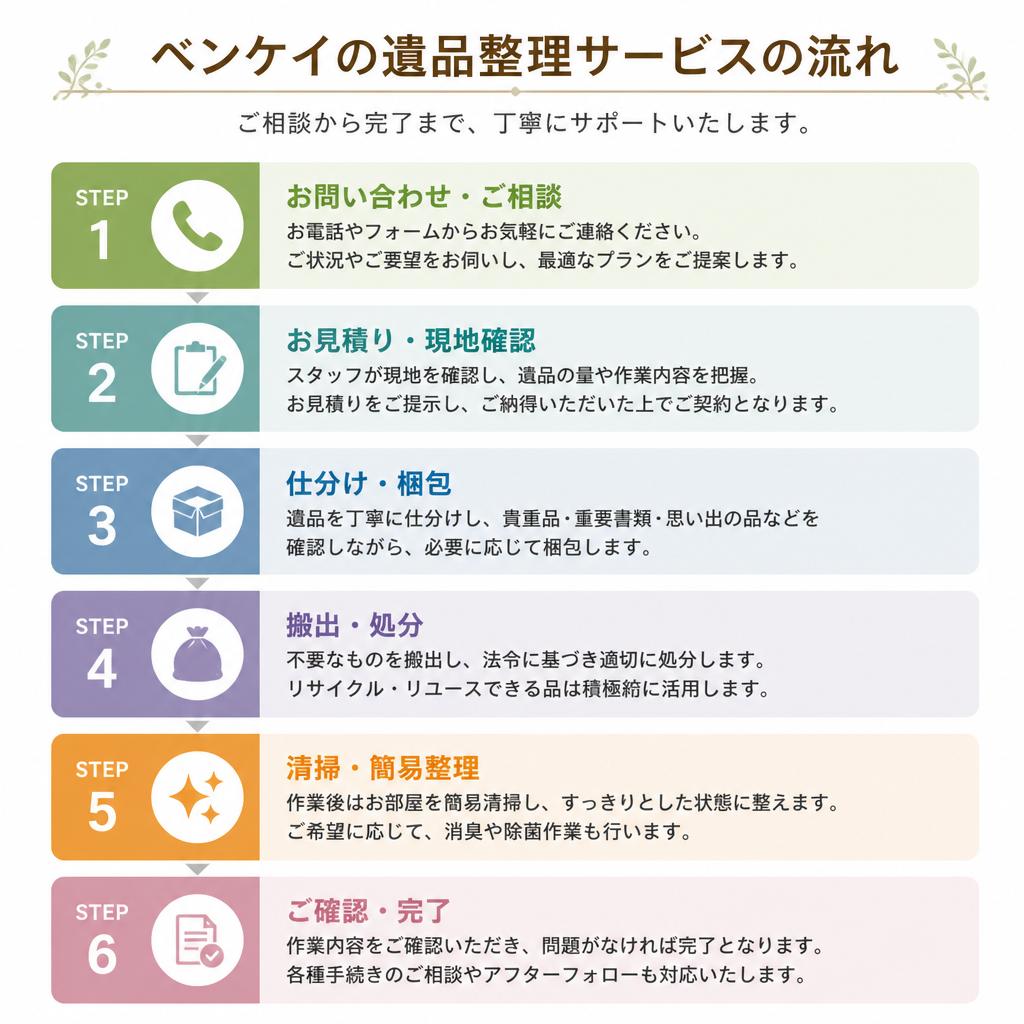遺品整理の流れ